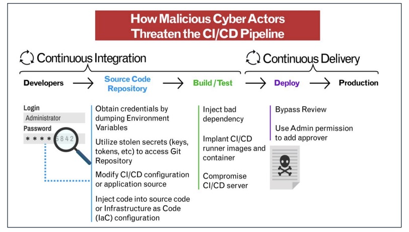 Discover The CISA And NSA Guidelines For CI/CD Security